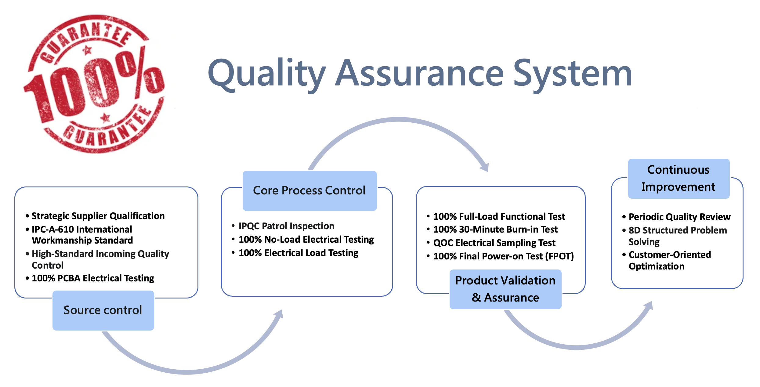 Quality Assurance System